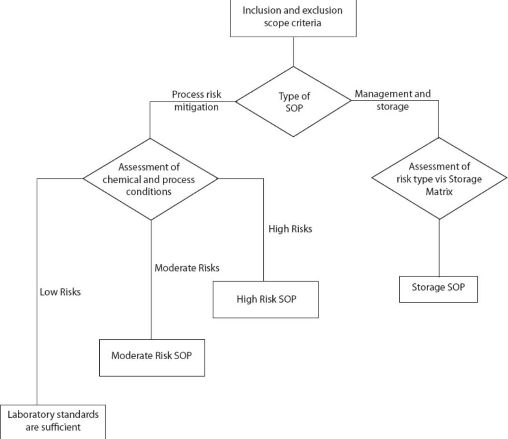 Risk Assessment Diagram for Avoiding Laboratory Negligence